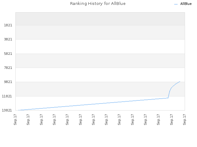 Ranking History for AllBlue