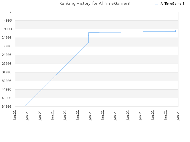 Ranking History for AllTimeGamer3