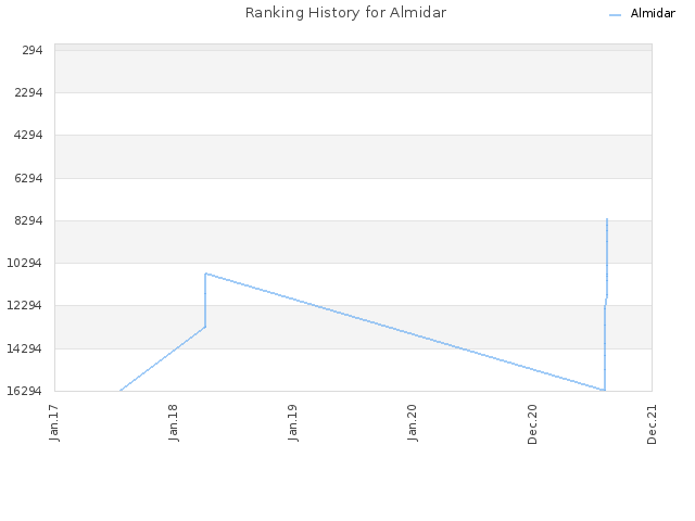 Ranking History for Almidar