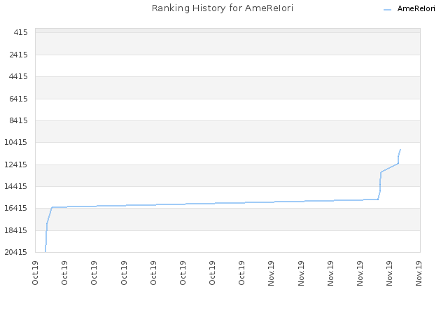 Ranking History for AmeReIori