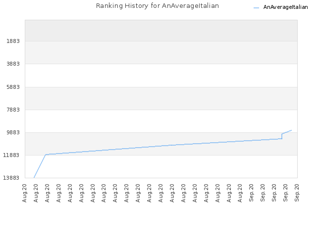 Ranking History for AnAverageItalian