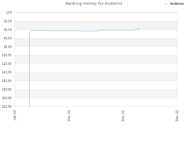 Ranking History for Andemis