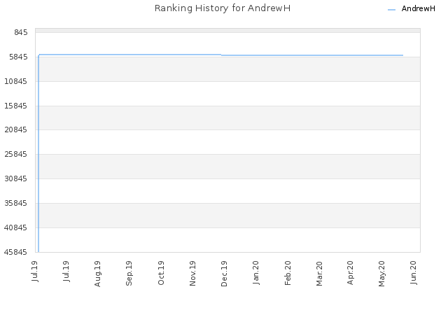 Ranking History for AndrewH