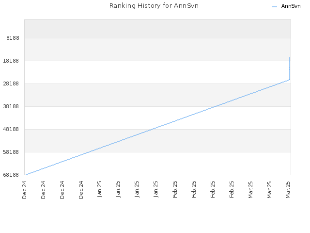 Ranking History for AnnSvn