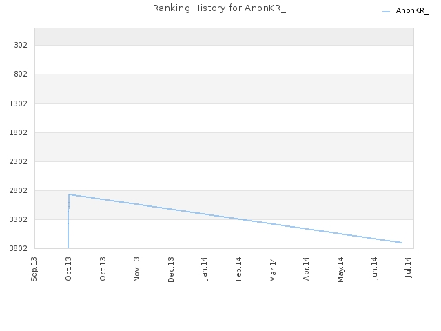 Ranking History for AnonKR_