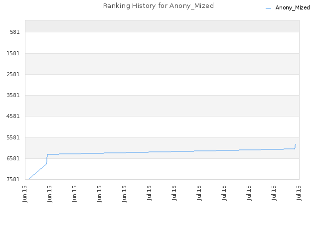 Ranking History for Anony_Mized