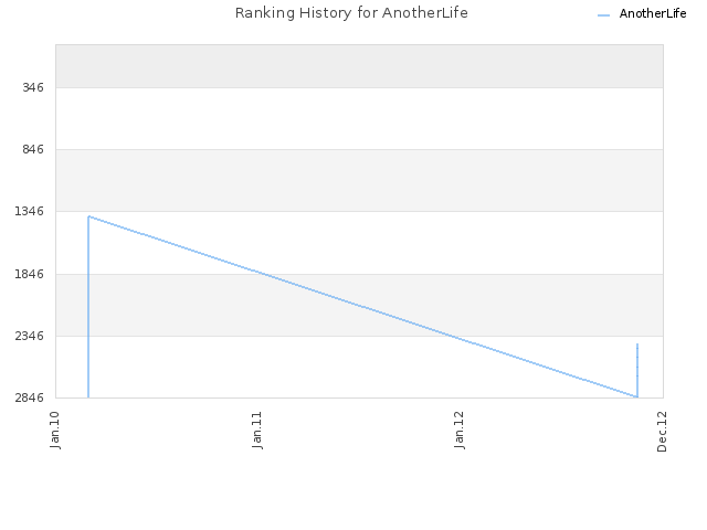 Ranking History for AnotherLife