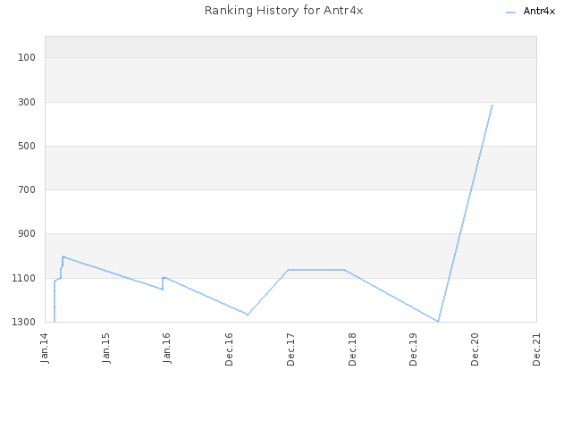 Ranking History for Antr4x