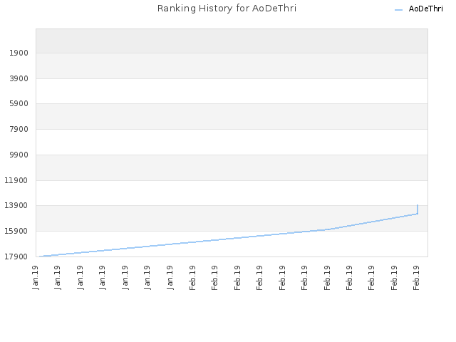 Ranking History for AoDeThri