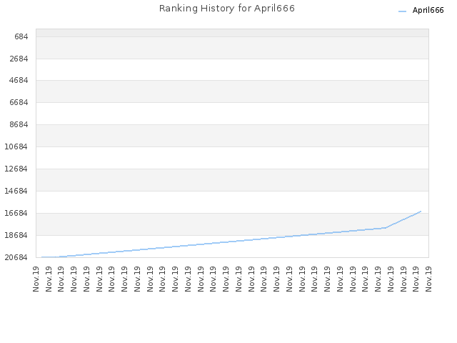 Ranking History for April666