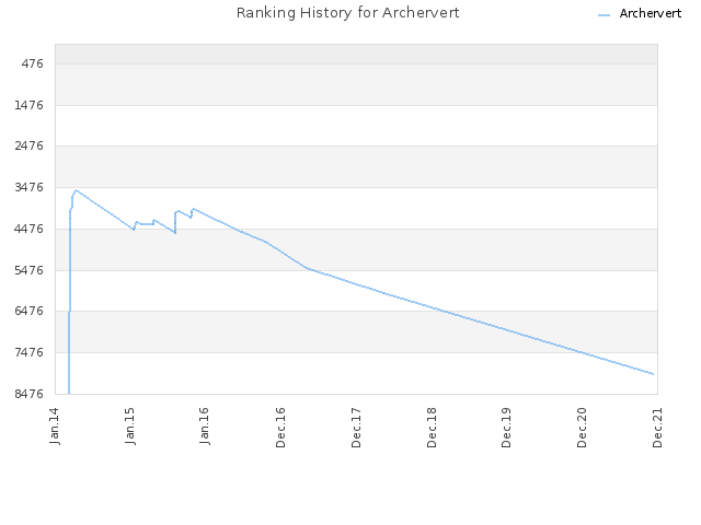 Ranking History for Archervert