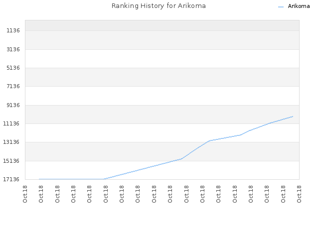 Ranking History for Arikoma