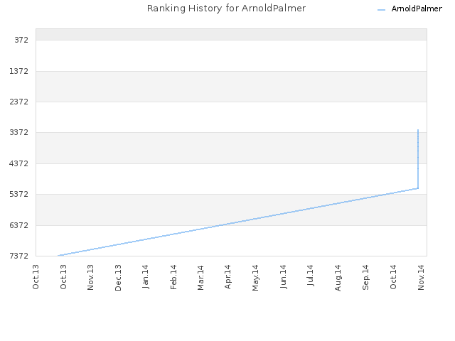 Ranking History for ArnoldPalmer