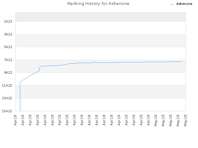 Ranking History for Ashenone