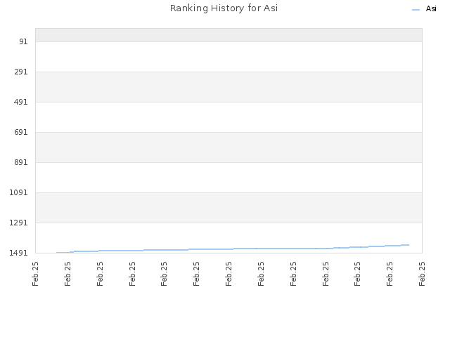 Ranking History for Asi