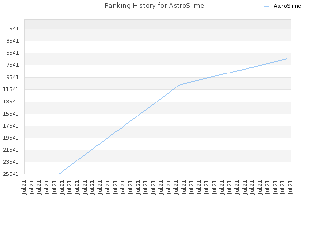 Ranking History for AstroSlime