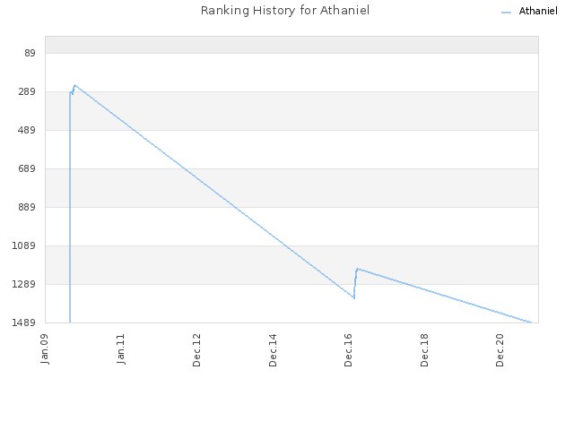 Ranking History for Athaniel