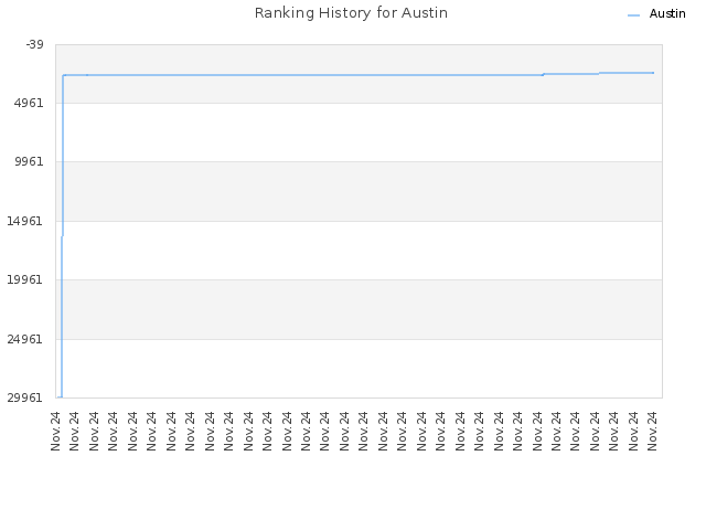 Ranking History for Austin