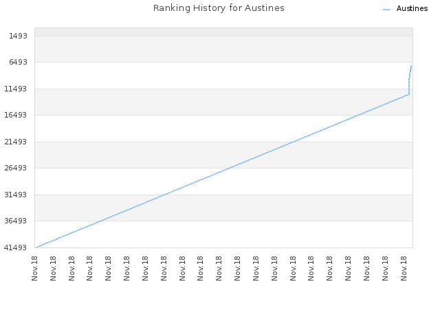 Ranking History for Austines