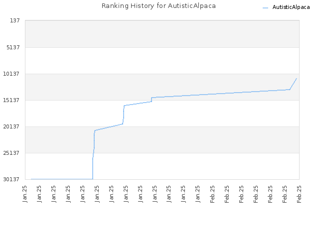 Ranking History for AutisticAlpaca