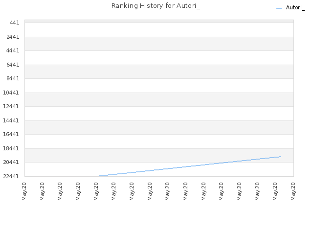 Ranking History for Autori_