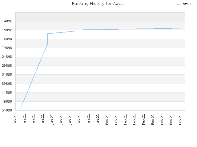 Ranking History for Awaz