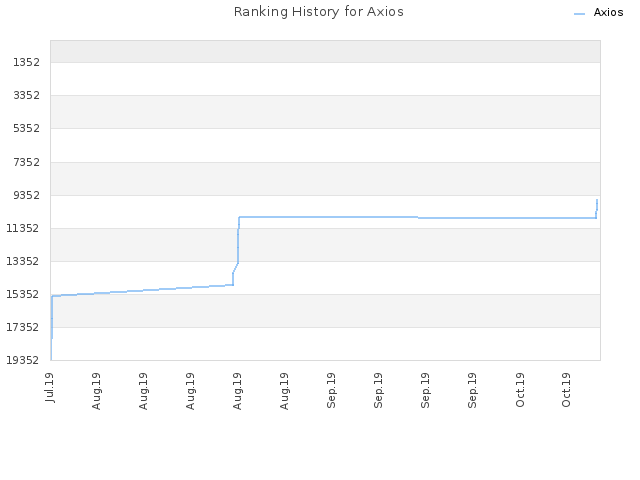 Ranking History for Axios