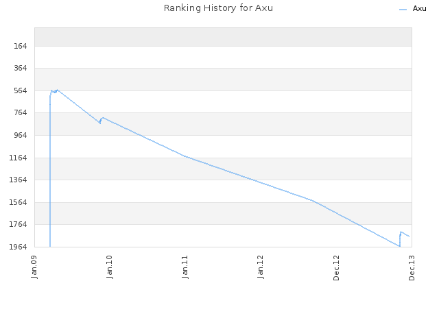 Ranking History for Axu