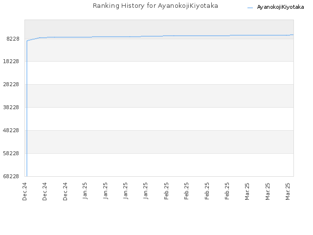 Ranking History for AyanokojiKiyotaka