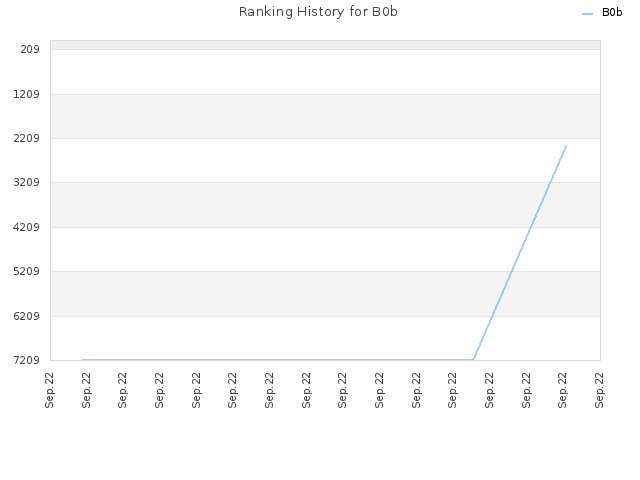 Ranking History for B0b