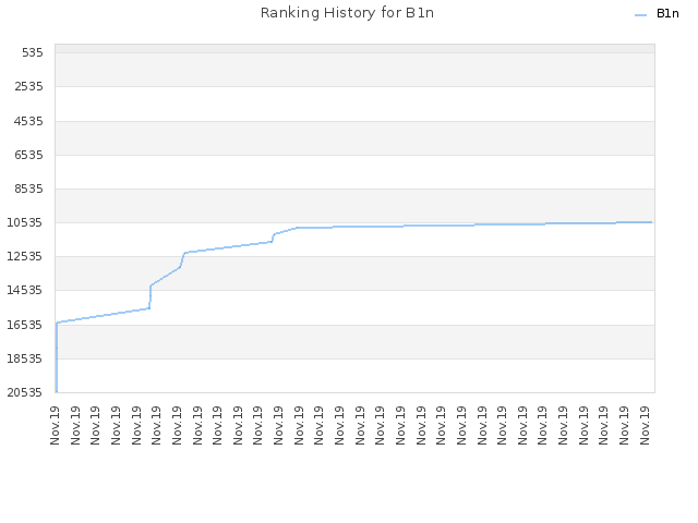 Ranking History for B1n