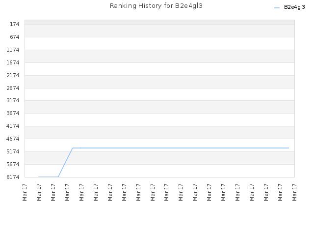 Ranking History for B2e4gl3