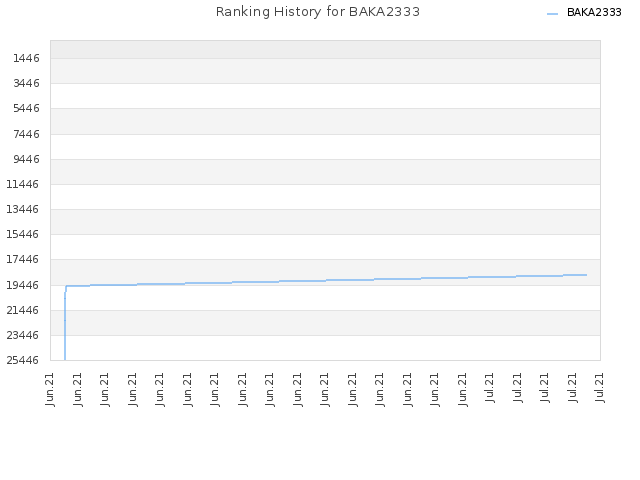 Ranking History for BAKA2333