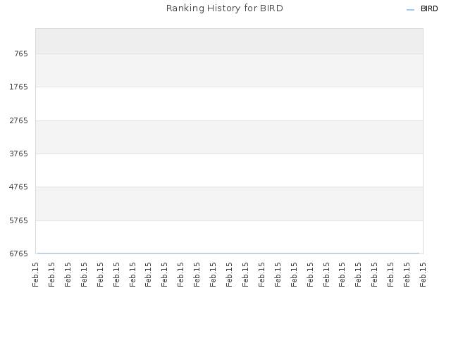 Ranking History for BIRD