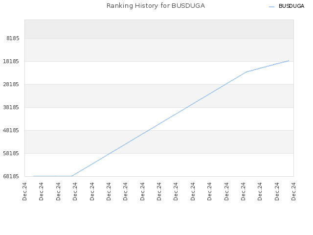 Ranking History for BUSDUGA