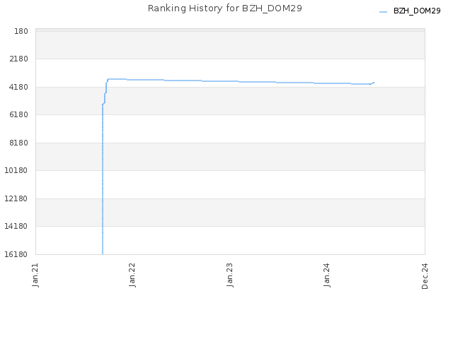 Ranking History for BZH_DOM29