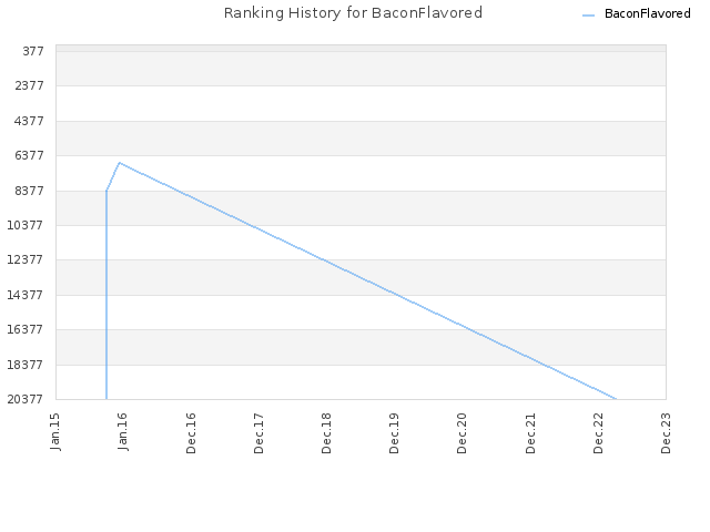 Ranking History for BaconFlavored