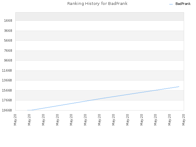 Ranking History for BadFrank