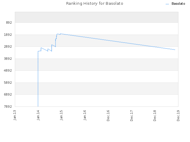 Ranking History for Basolato