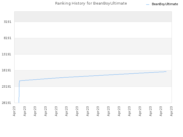 Ranking History for BeanBoyUltimate