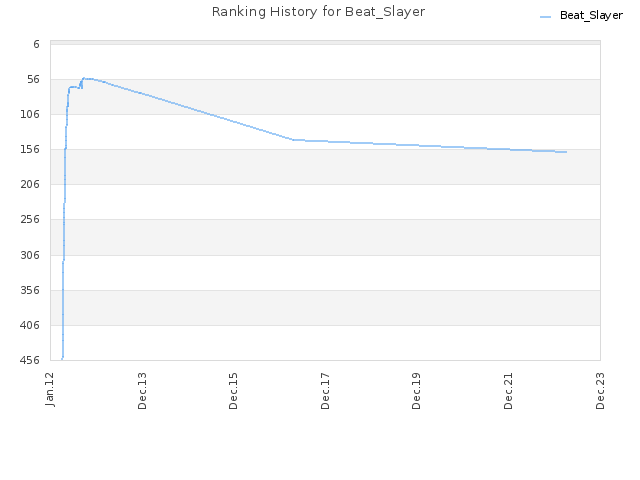 Ranking History for Beat_Slayer