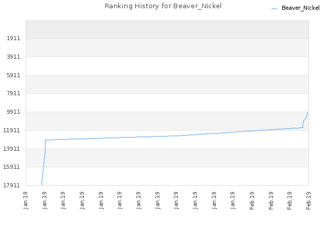 Ranking History for Beaver_Nickel