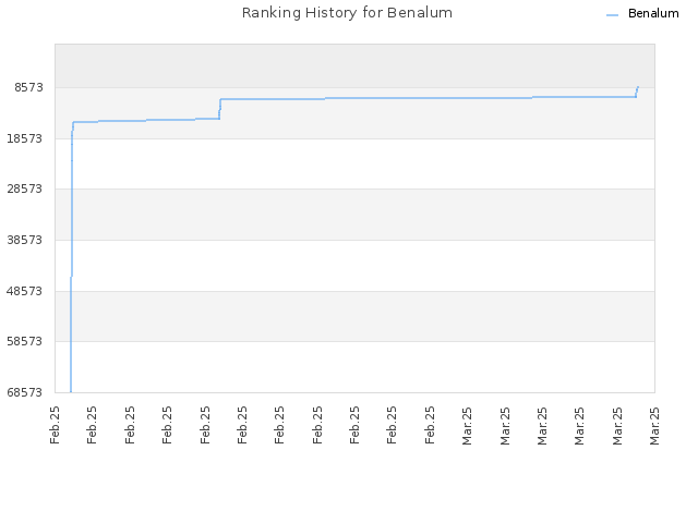 Ranking History for Benalum