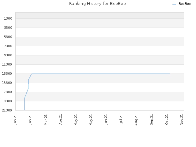 Ranking History for BeoBeo