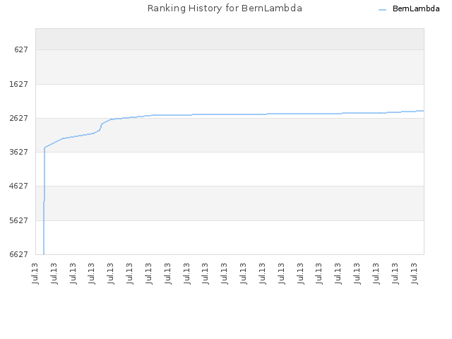 Ranking History for BernLambda