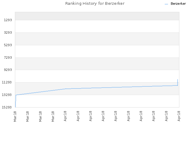 Ranking History for Berzerker