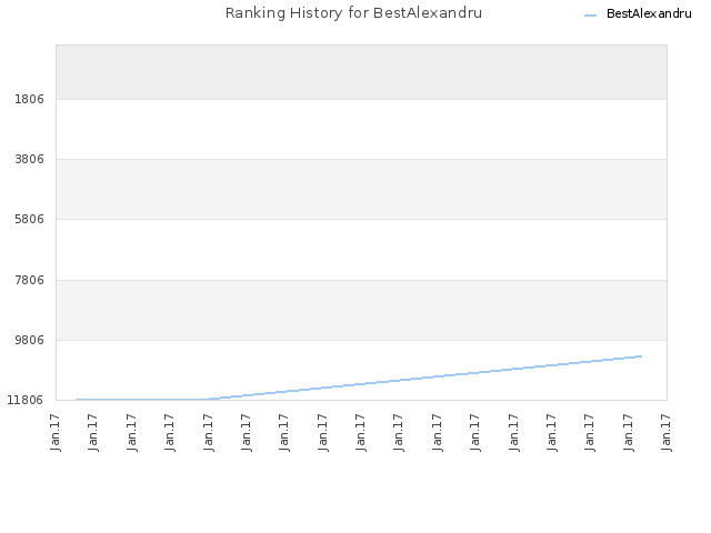 Ranking History for BestAlexandru