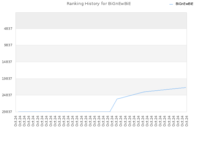 Ranking History for BiGnEwBiE