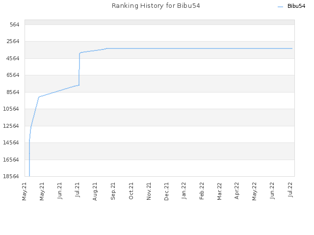 Ranking History for Bibu54