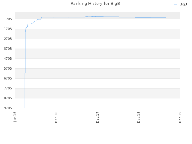 Ranking History for BigB